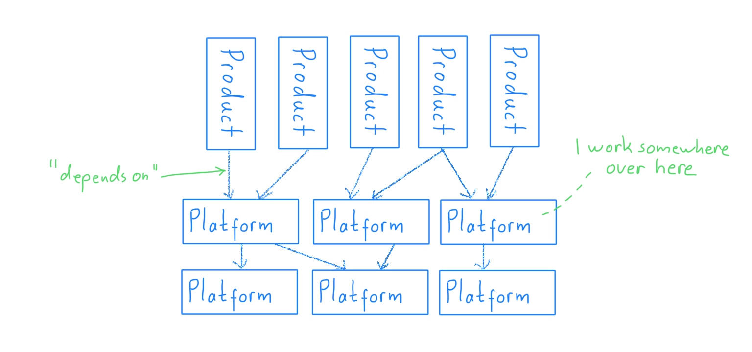 A diagram that shows how various products are dependent on our platform services, which in turn depend on other services