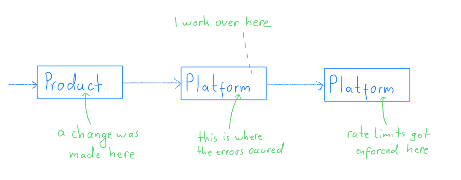 A diagram showing how the errors were caused by a change in the product department, how the errors surfaced in our platform services and how the errors were triggered by one of the services we depend on