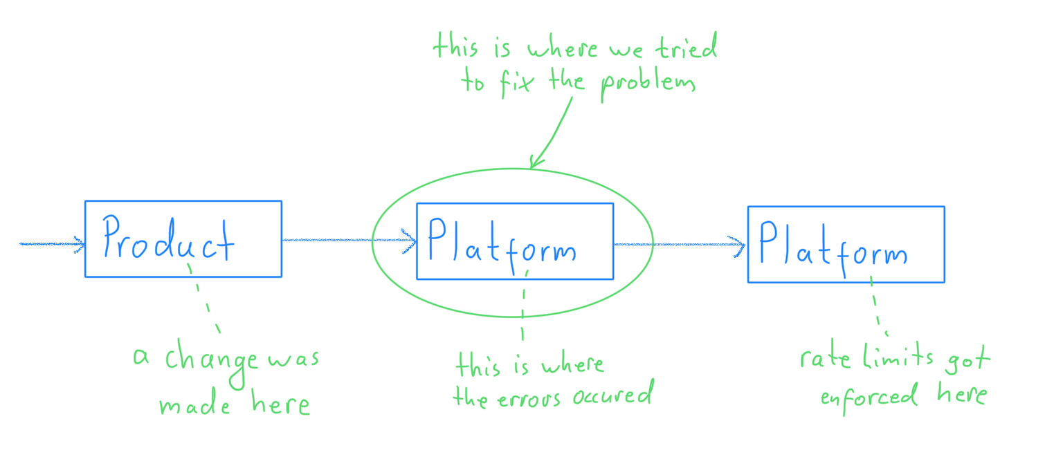 A diagram that shows how we were trying to fix the problem in the systems that belong to our own department