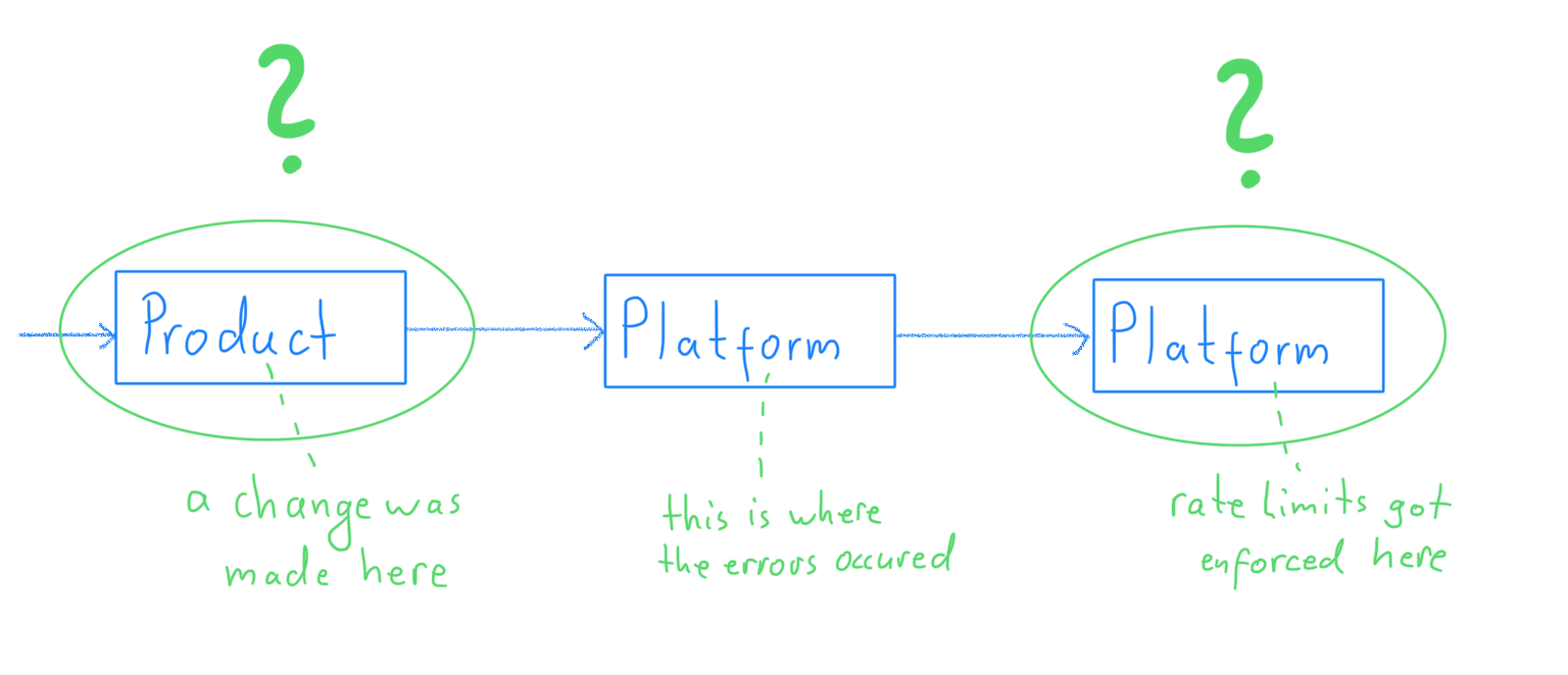 A diagram showing how we didn't look for a solution in the systems of other departments