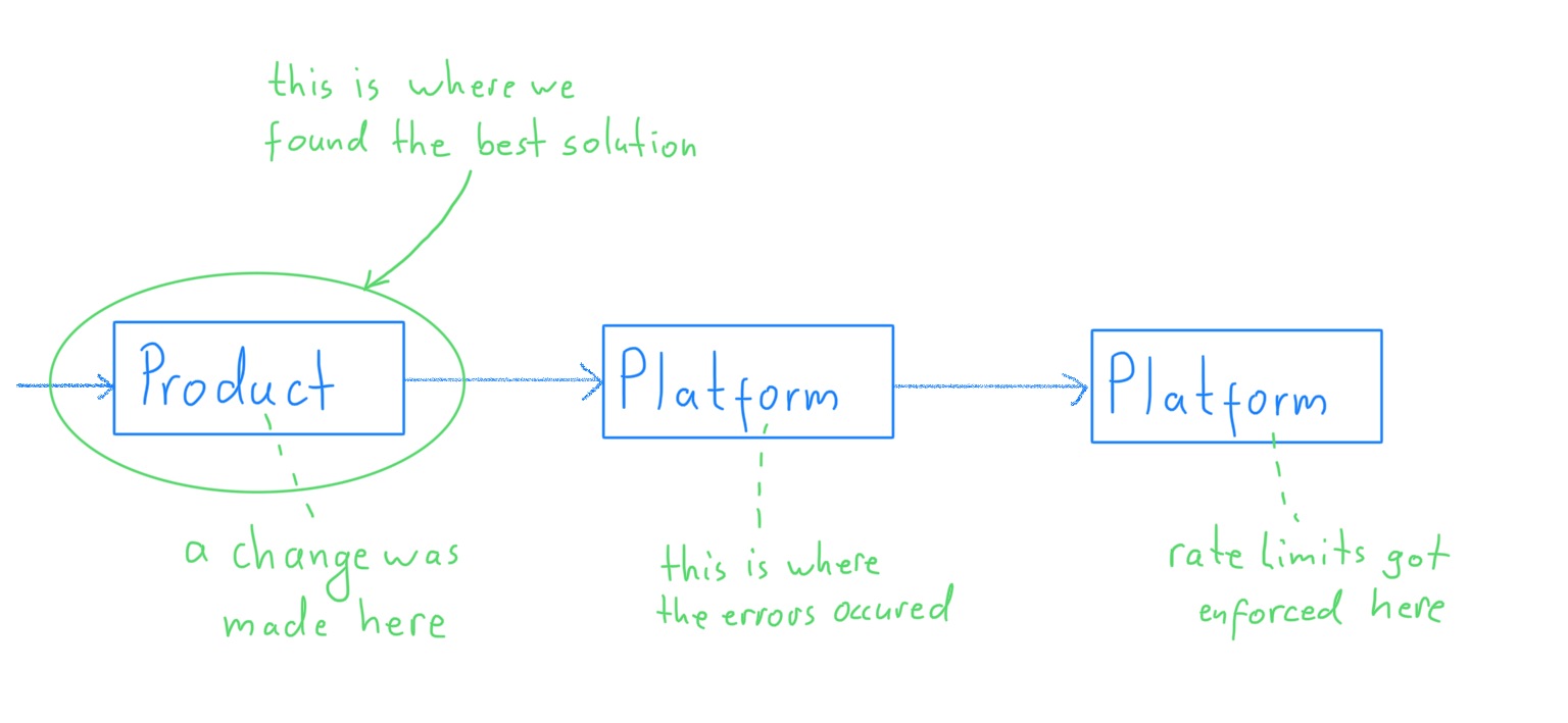 A diagram indicating that we found the best solution to our problem in the systems of another department