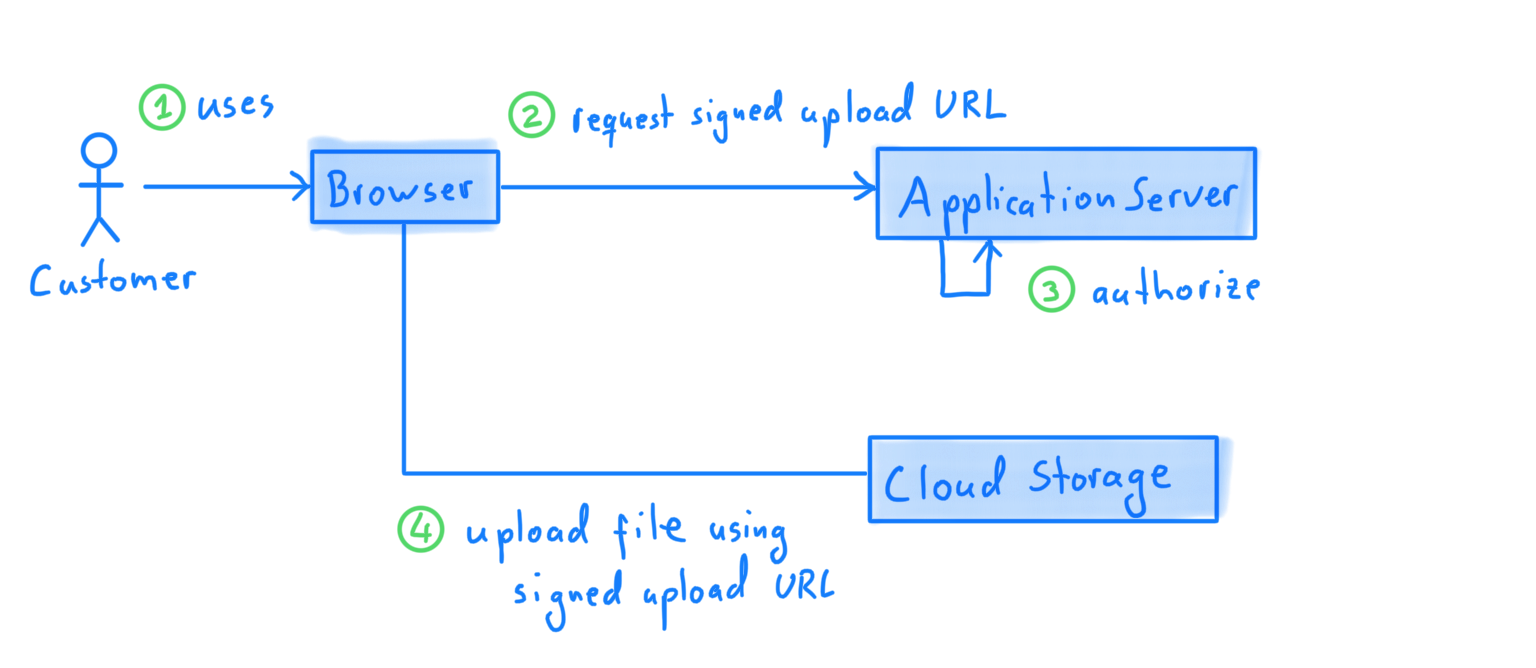 A diagram showing how the various systems interact to upload a file