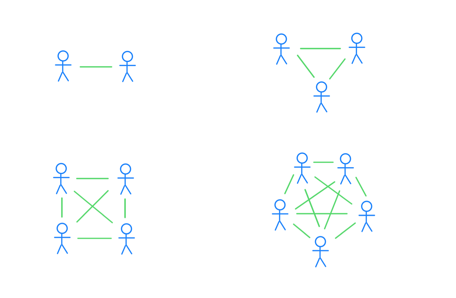 Four graphs showing how to represent group and communication paths as nodes and edges