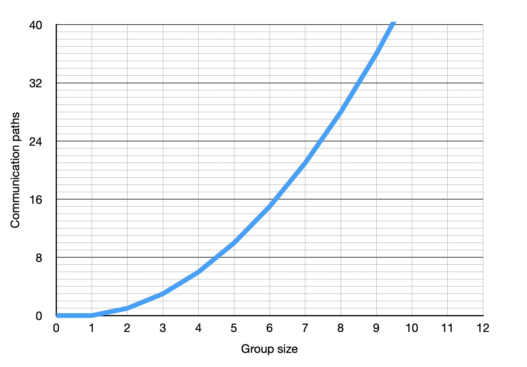 A plot showing how the number of connection increases with the team size